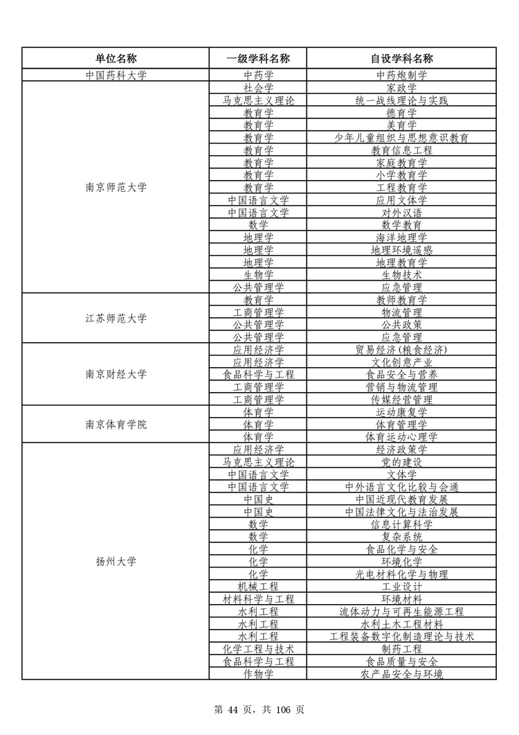 教育部公布学位授予单位自主设置二级学科和交叉学科名单