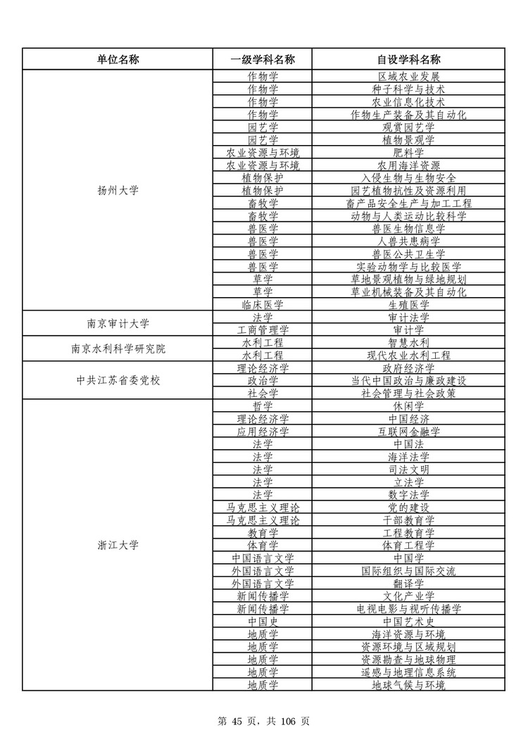 教育部公布学位授予单位自主设置二级学科和交叉学科名单