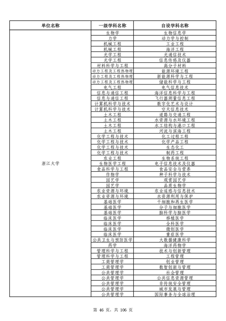 教育部公布学位授予单位自主设置二级学科和交叉学科名单