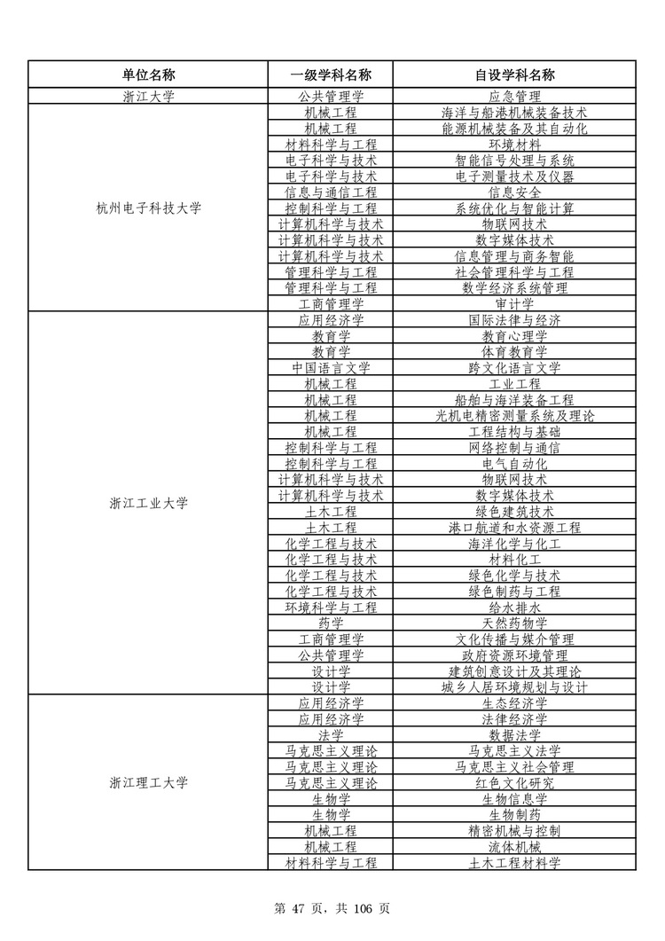 教育部公布学位授予单位自主设置二级学科和交叉学科名单