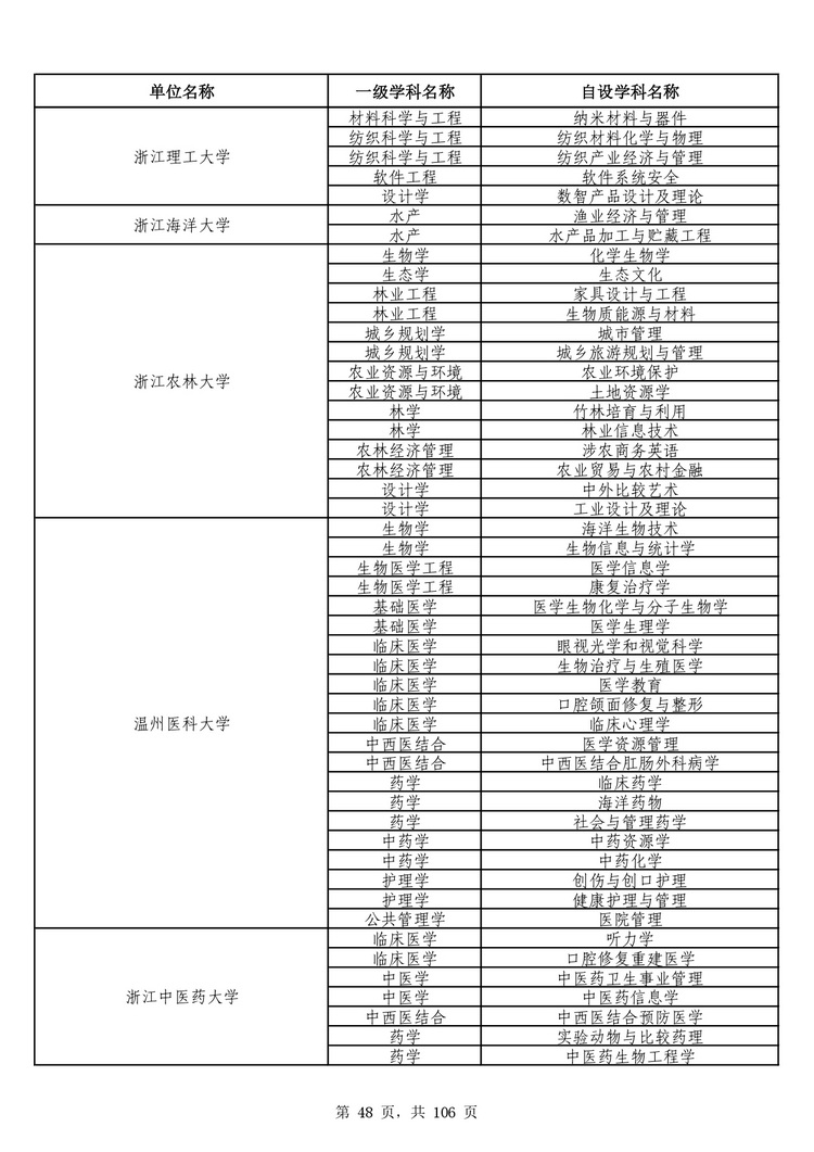 教育部公布学位授予单位自主设置二级学科和交叉学科名单