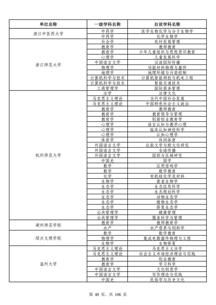 教育部公布学位授予单位自主设置二级学科和交叉学科名单