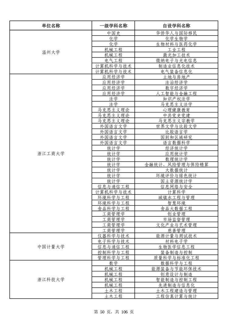 教育部公布学位授予单位自主设置二级学科和交叉学科名单