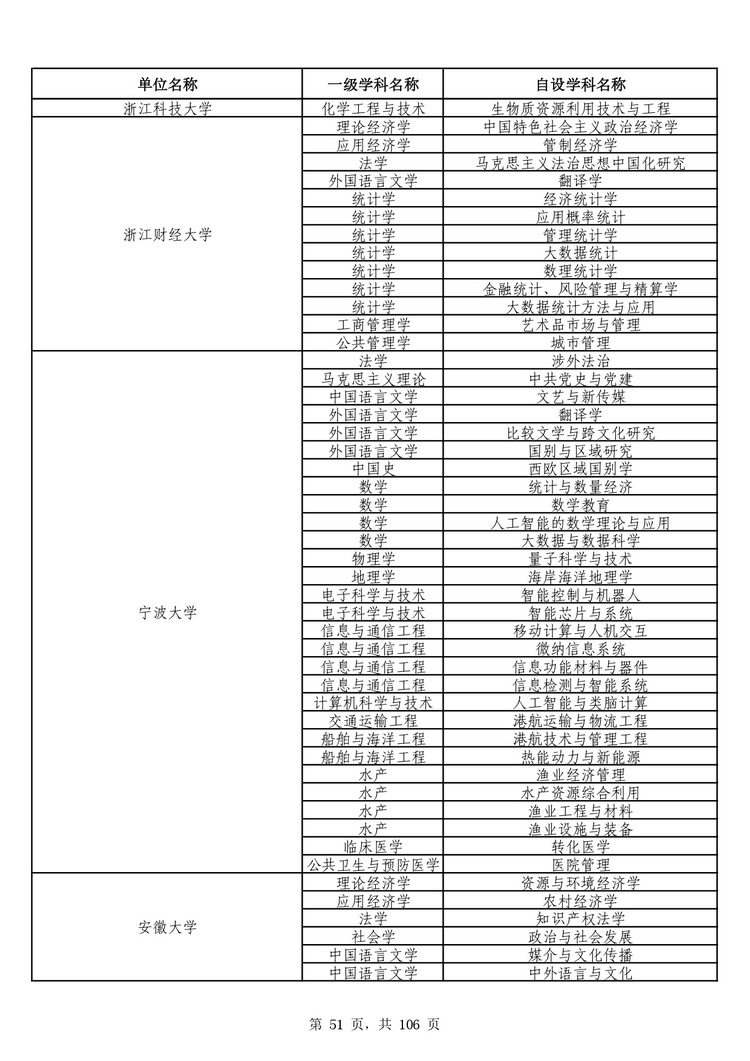 教育部公布学位授予单位自主设置二级学科和交叉学科名单