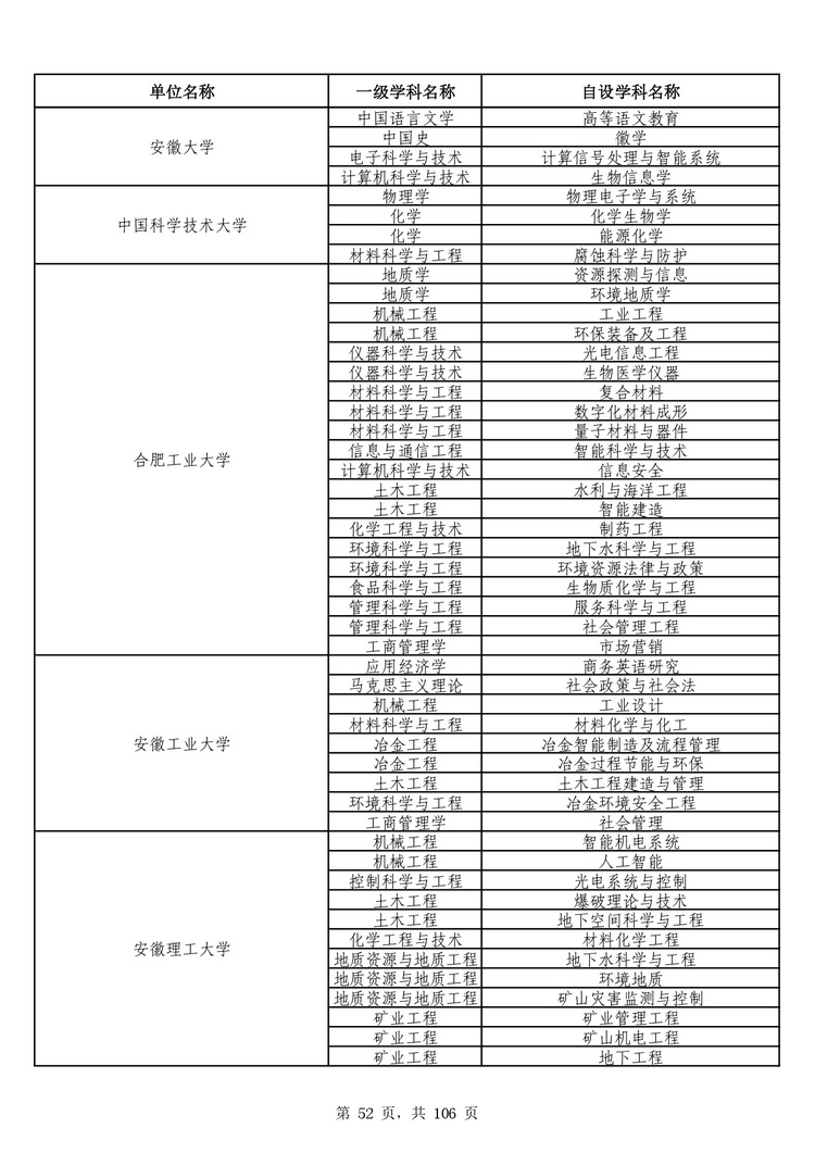 教育部公布学位授予单位自主设置二级学科和交叉学科名单