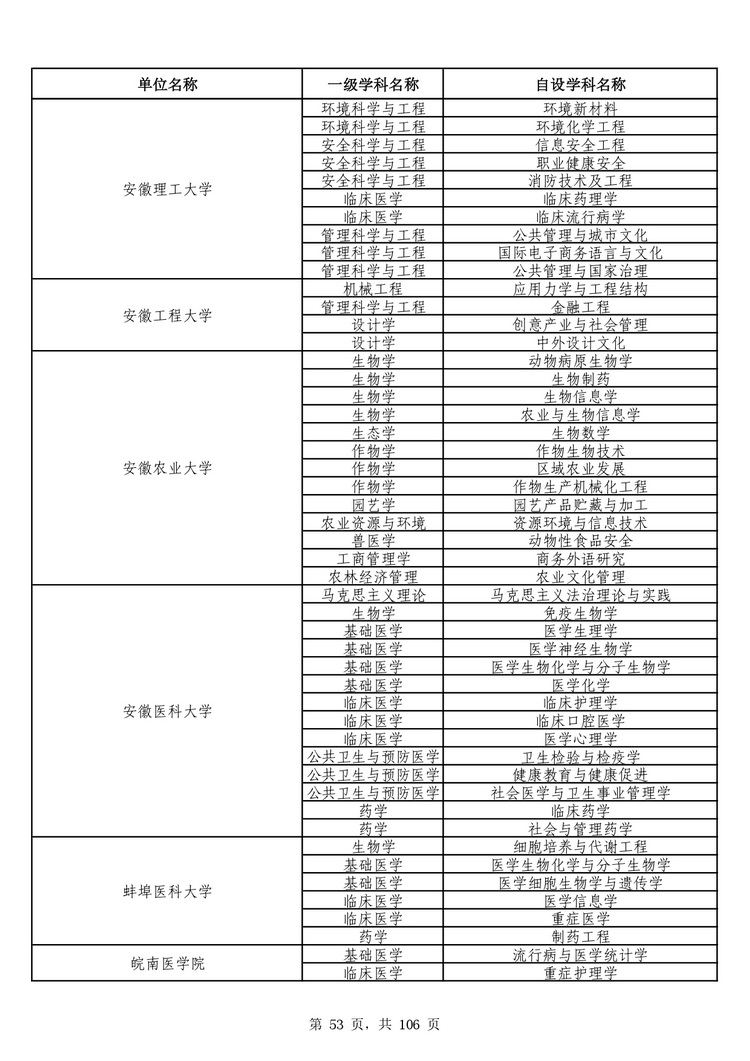 教育部公布学位授予单位自主设置二级学科和交叉学科名单