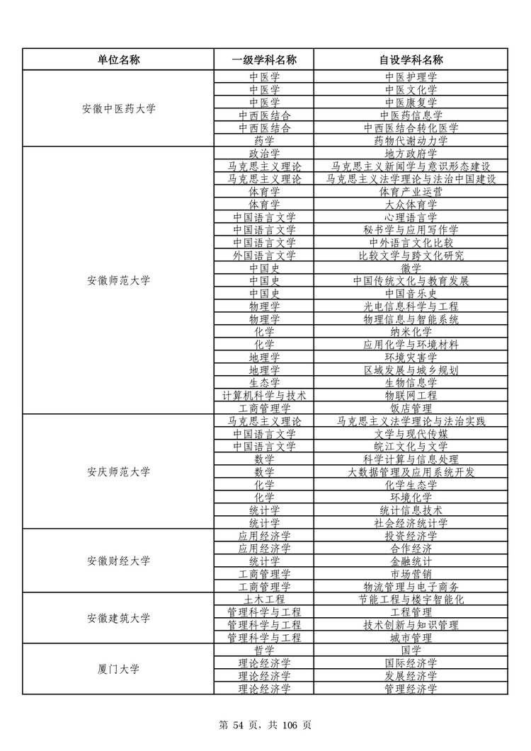 教育部公布学位授予单位自主设置二级学科和交叉学科名单