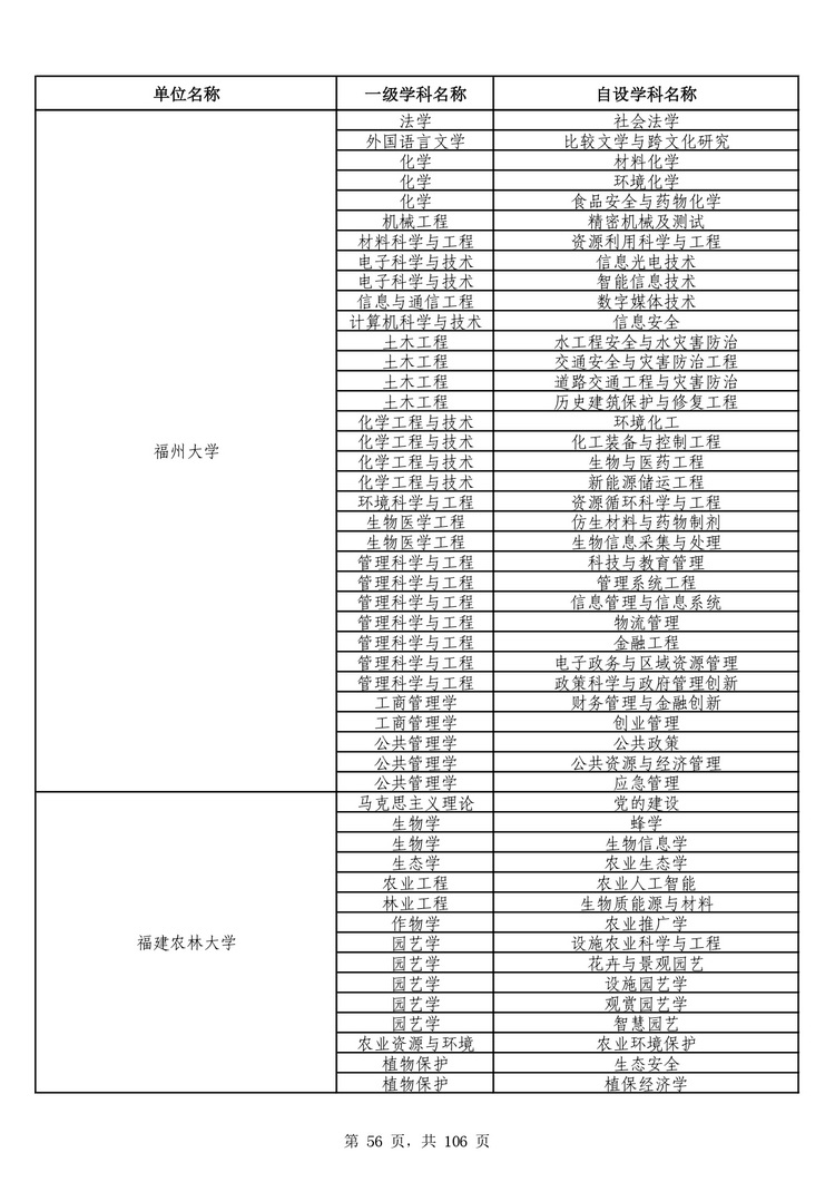 教育部公布学位授予单位自主设置二级学科和交叉学科名单