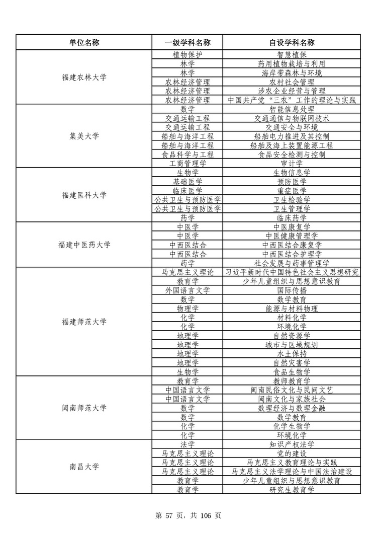 教育部公布学位授予单位自主设置二级学科和交叉学科名单