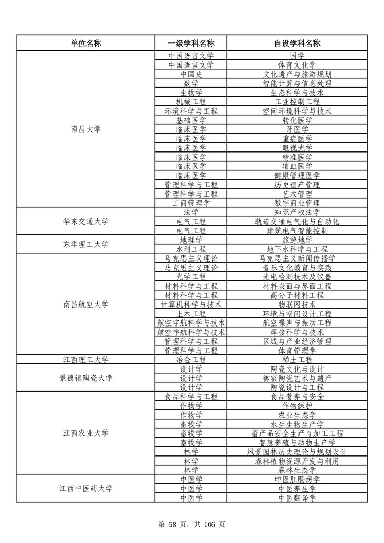 教育部公布学位授予单位自主设置二级学科和交叉学科名单