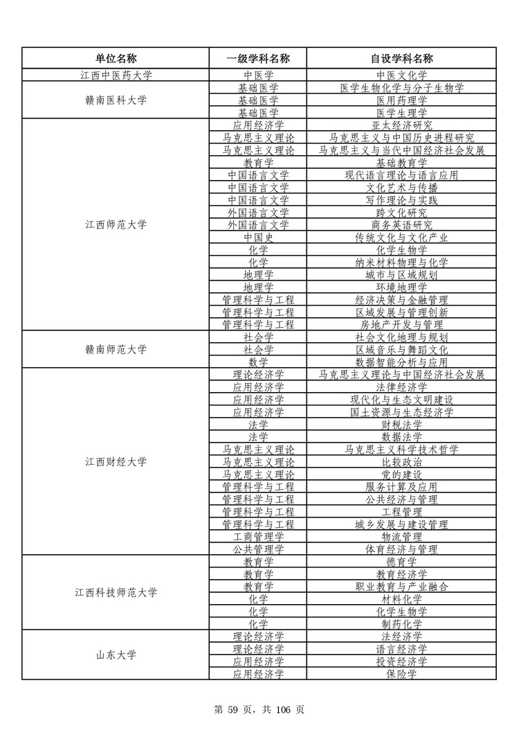 教育部公布学位授予单位自主设置二级学科和交叉学科名单