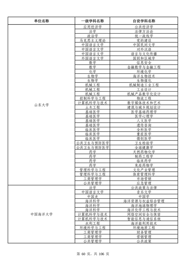 教育部公布学位授予单位自主设置二级学科和交叉学科名单