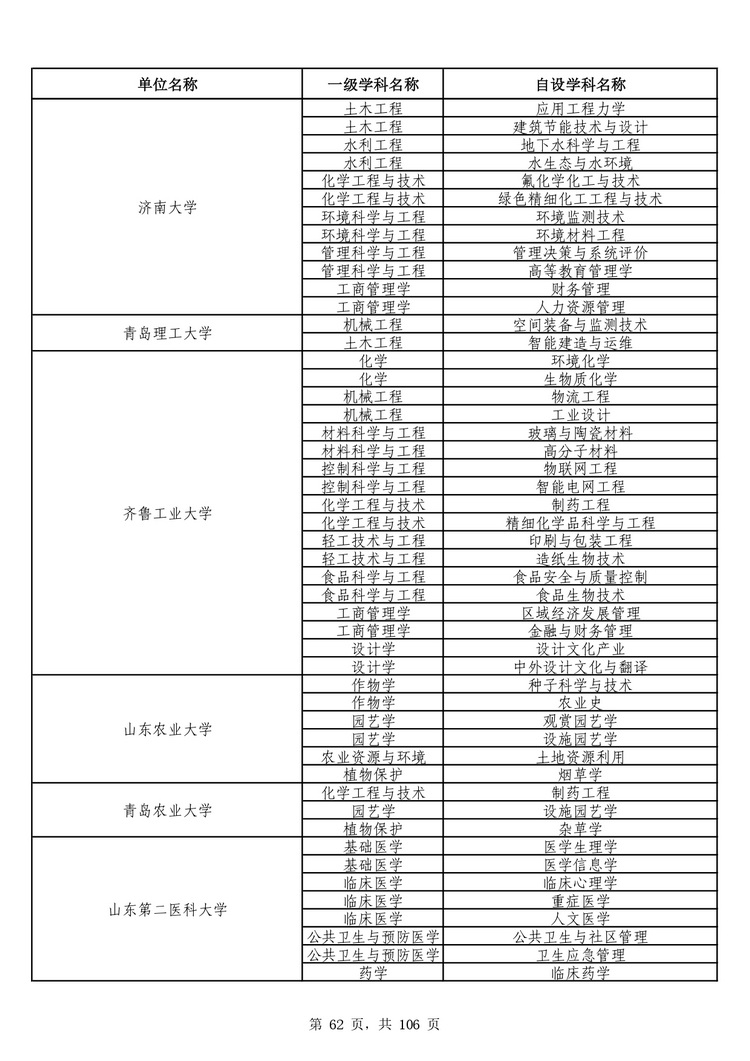 教育部公布学位授予单位自主设置二级学科和交叉学科名单