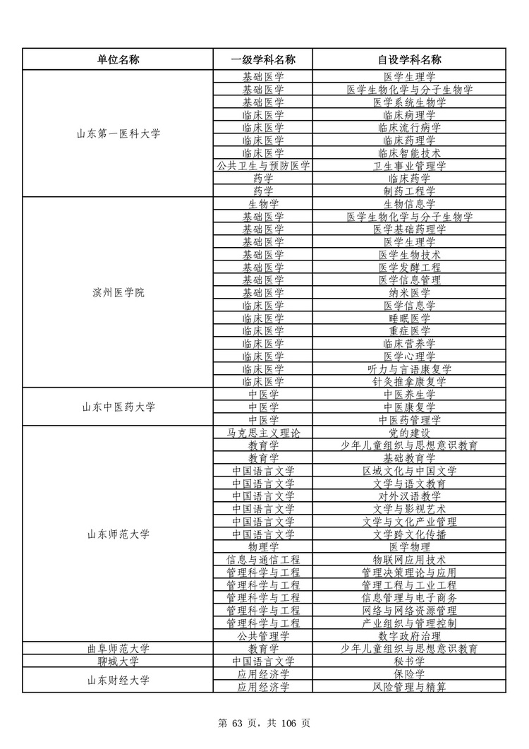 教育部公布学位授予单位自主设置二级学科和交叉学科名单