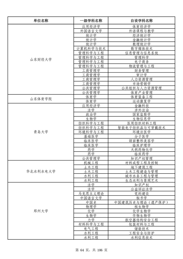 教育部公布学位授予单位自主设置二级学科和交叉学科名单