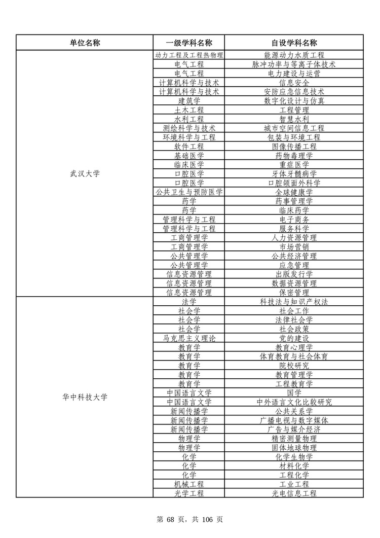 教育部公布学位授予单位自主设置二级学科和交叉学科名单