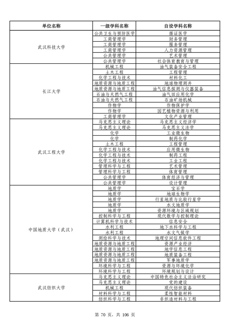 教育部公布学位授予单位自主设置二级学科和交叉学科名单