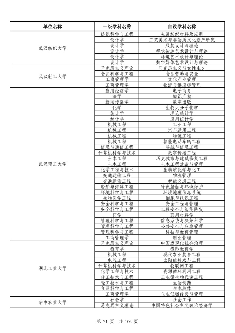 教育部公布学位授予单位自主设置二级学科和交叉学科名单