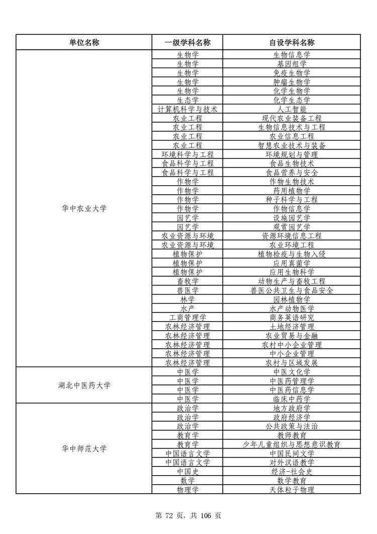 教育部公布学位授予单位自主设置二级学科和交叉学科名单