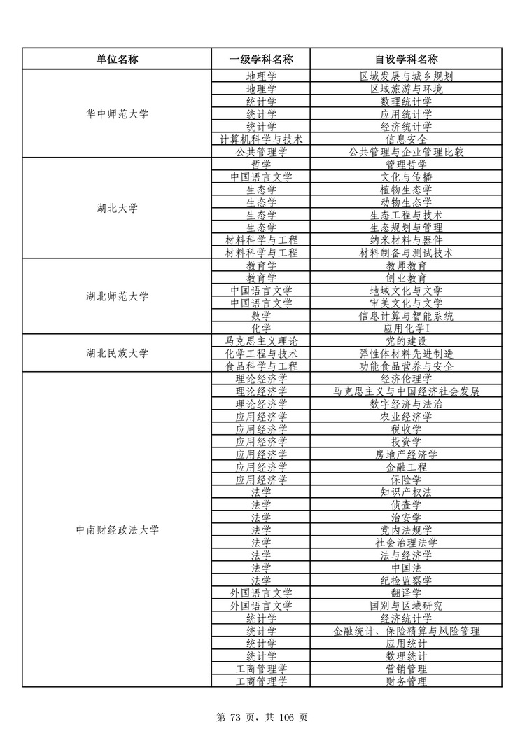 教育部公布学位授予单位自主设置二级学科和交叉学科名单