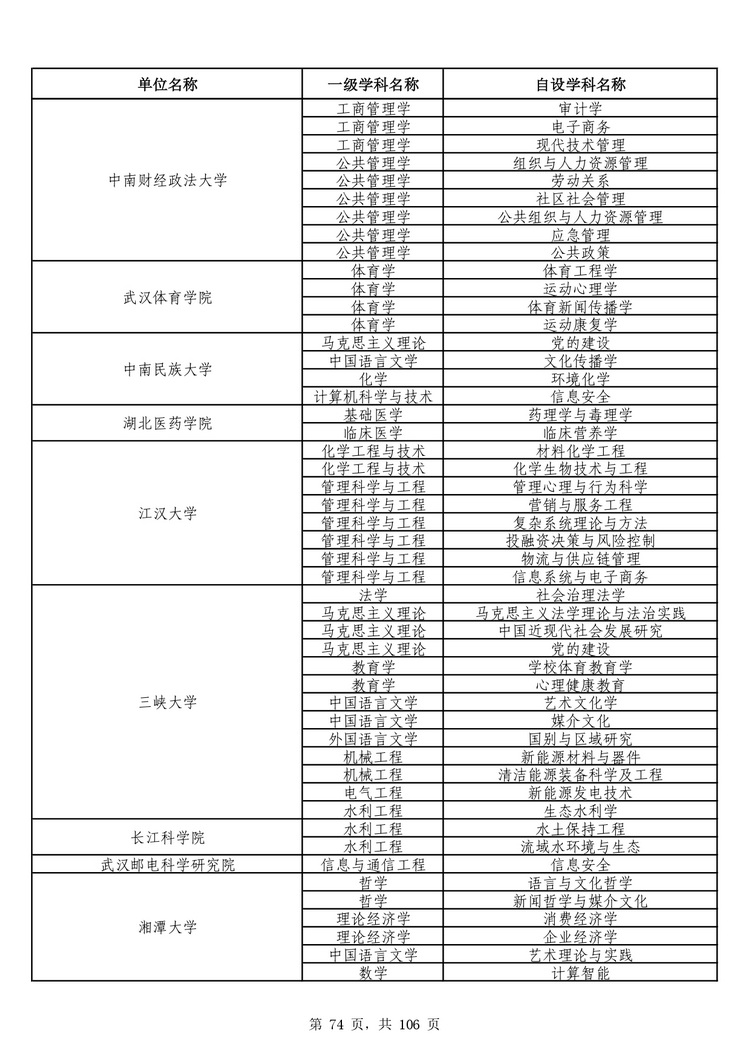 教育部公布学位授予单位自主设置二级学科和交叉学科名单