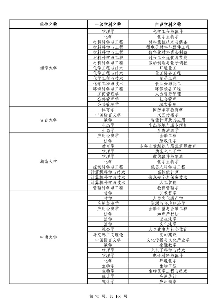 教育部公布学位授予单位自主设置二级学科和交叉学科名单