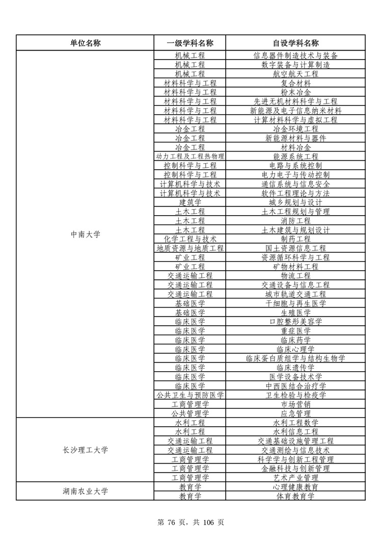 教育部公布学位授予单位自主设置二级学科和交叉学科名单