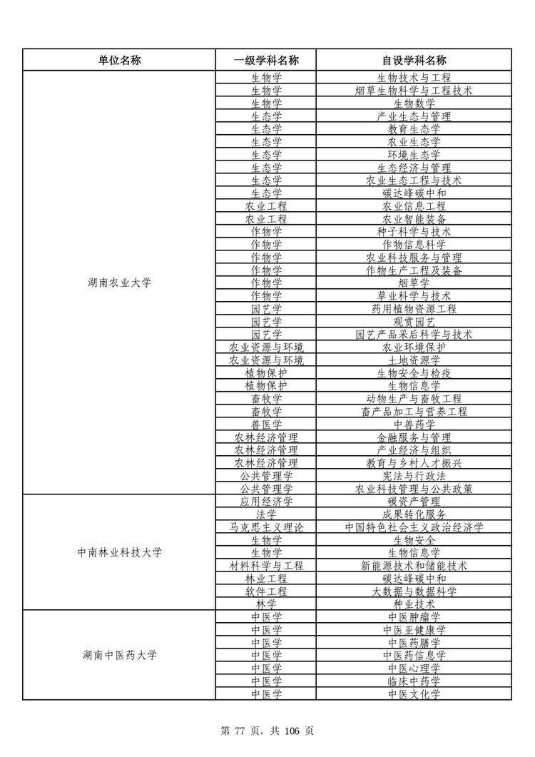 教育部公布学位授予单位自主设置二级学科和交叉学科名单