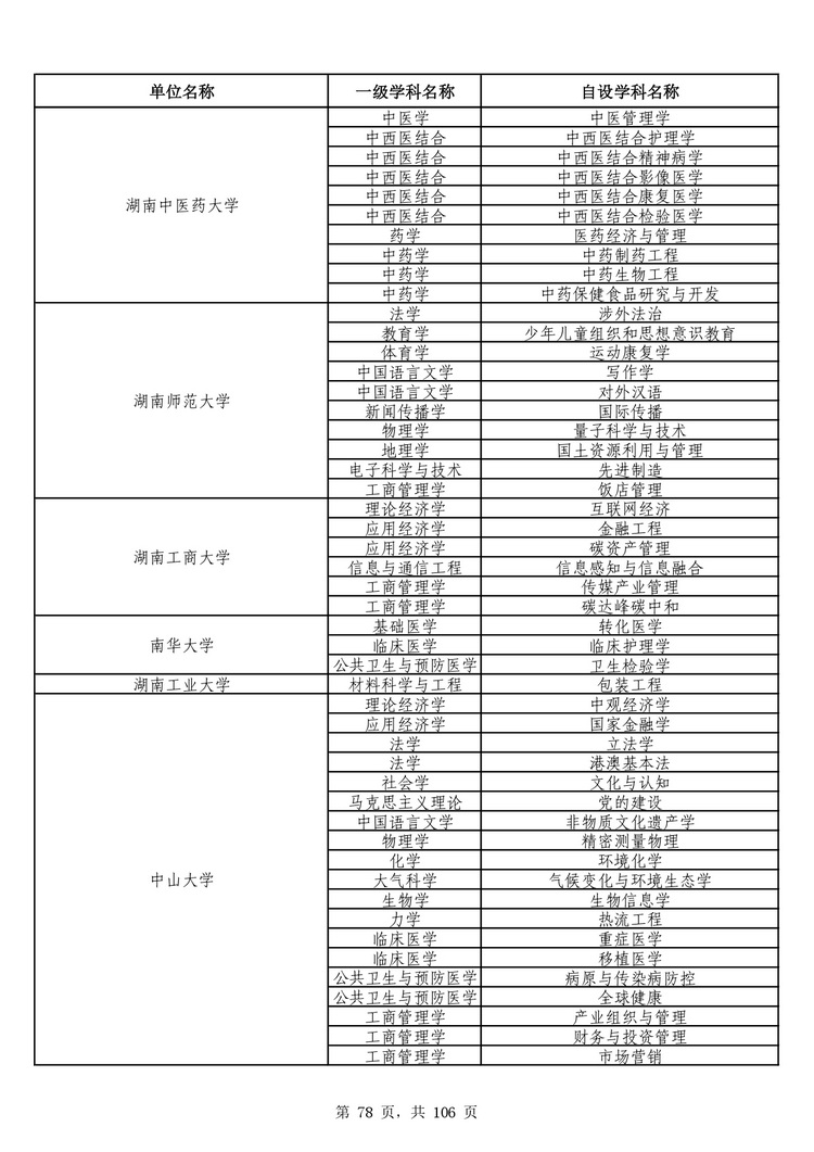 教育部公布学位授予单位自主设置二级学科和交叉学科名单