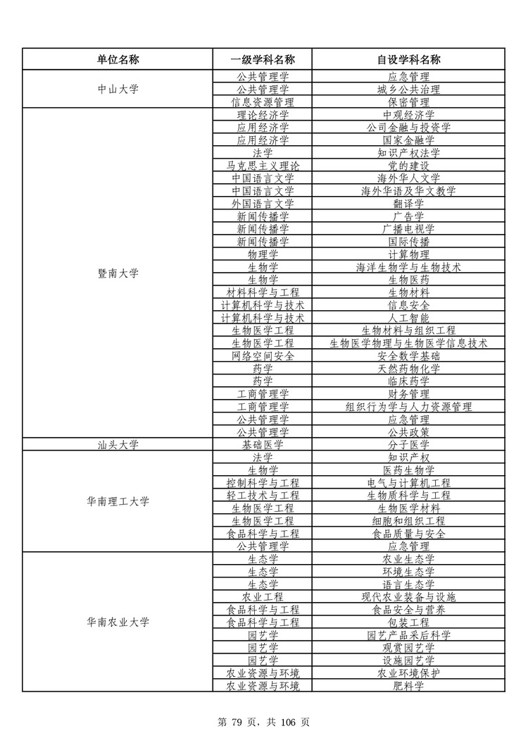 教育部公布学位授予单位自主设置二级学科和交叉学科名单