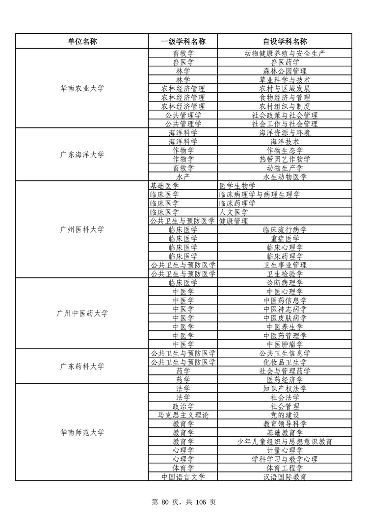 教育部公布学位授予单位自主设置二级学科和交叉学科名单