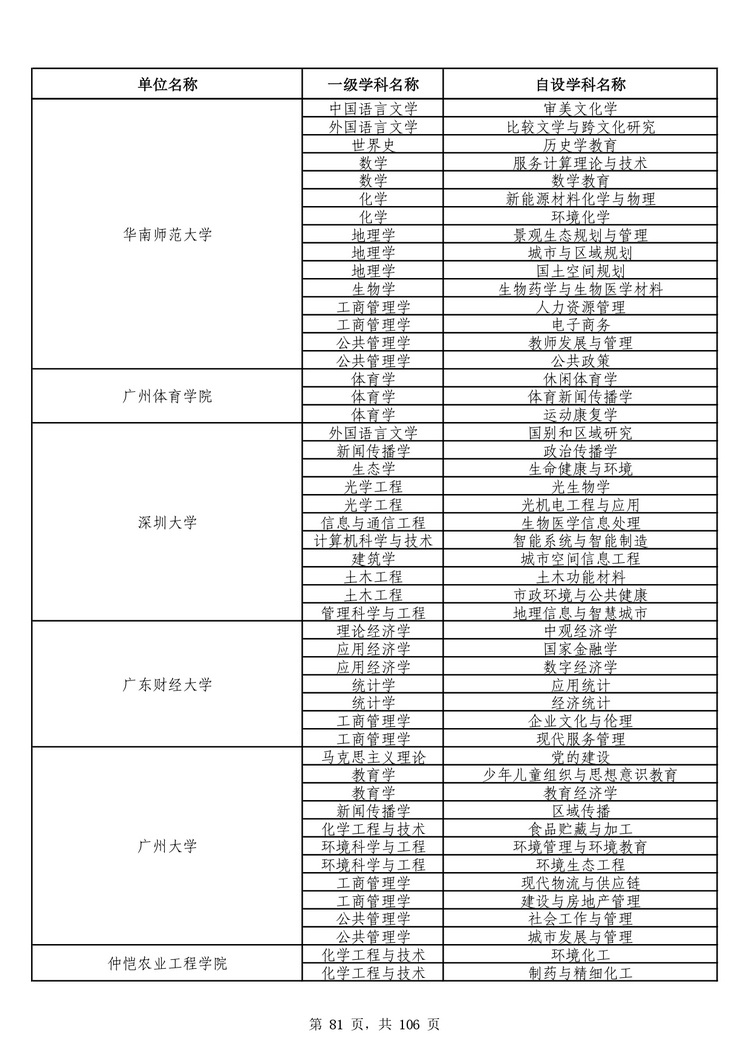 教育部公布学位授予单位自主设置二级学科和交叉学科名单