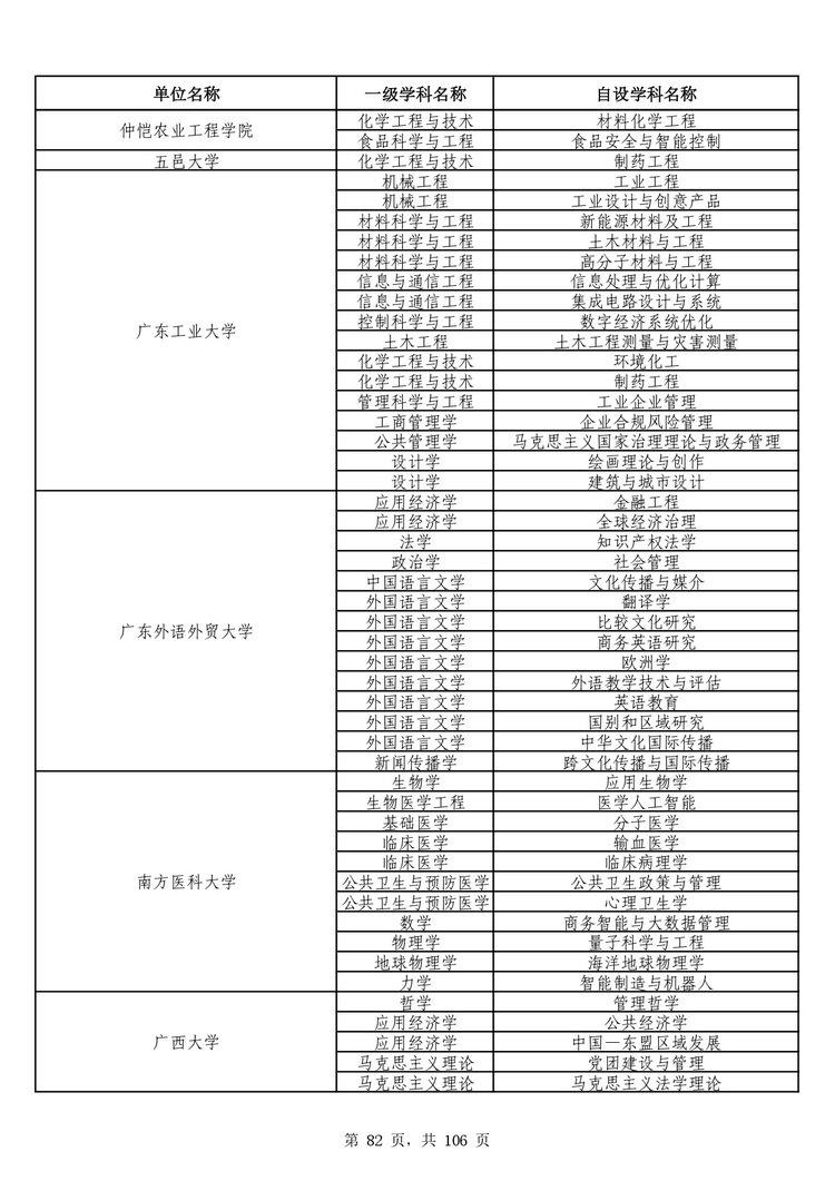 教育部公布学位授予单位自主设置二级学科和交叉学科名单