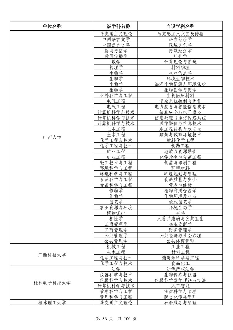 教育部公布学位授予单位自主设置二级学科和交叉学科名单