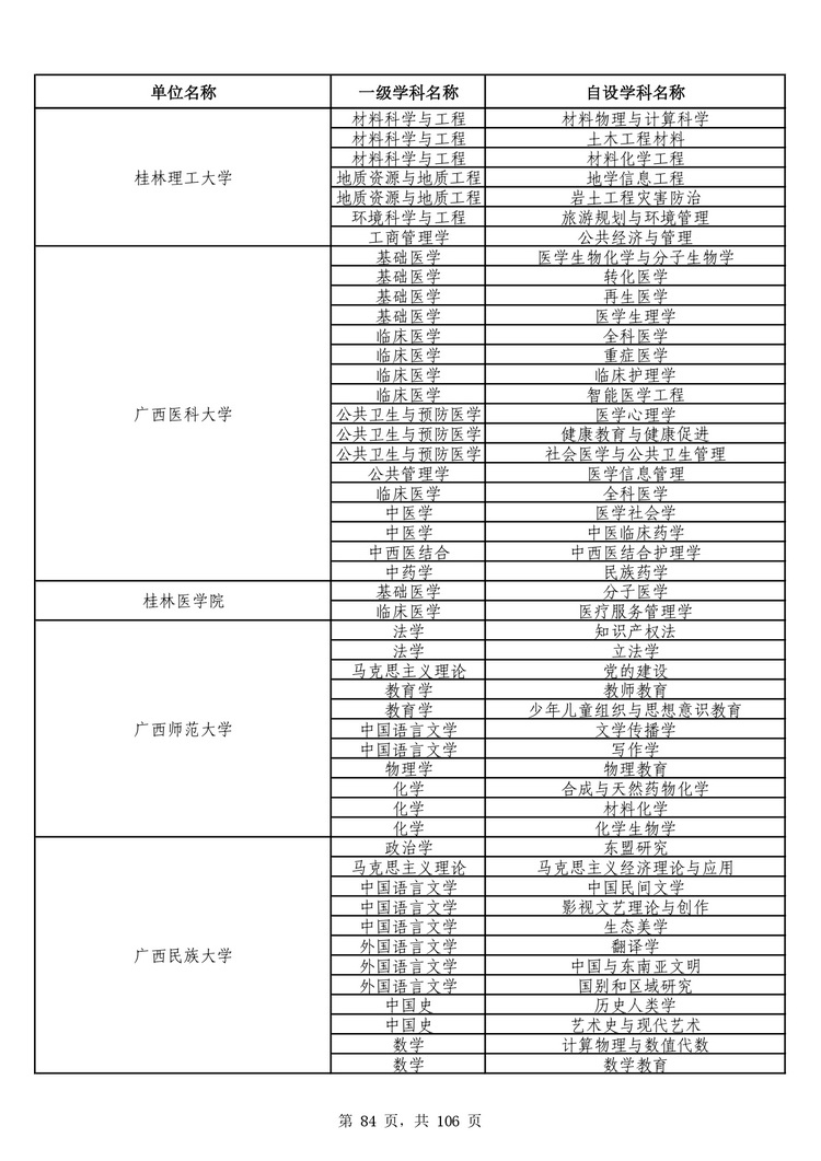 教育部公布学位授予单位自主设置二级学科和交叉学科名单