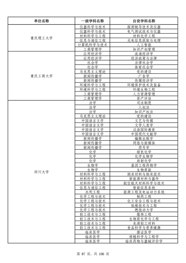 教育部公布学位授予单位自主设置二级学科和交叉学科名单