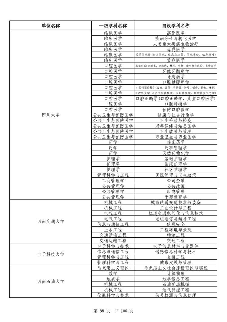 教育部公布学位授予单位自主设置二级学科和交叉学科名单