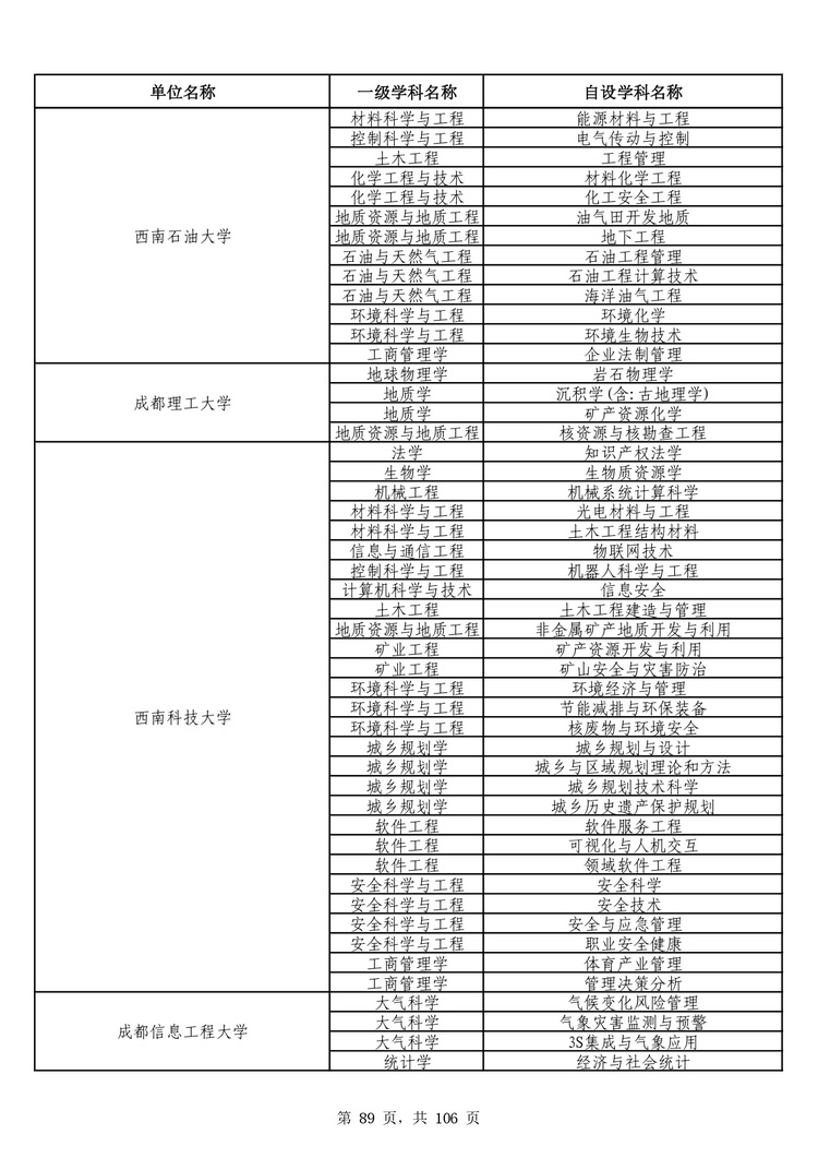 教育部公布学位授予单位自主设置二级学科和交叉学科名单