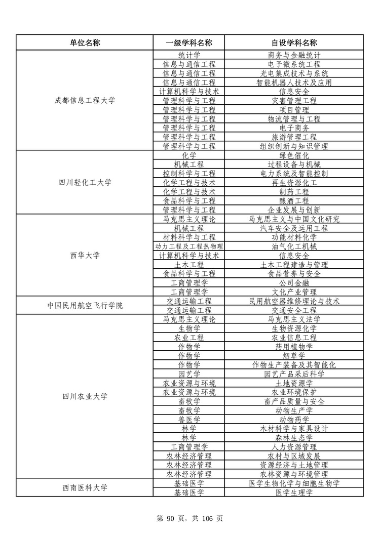 教育部公布学位授予单位自主设置二级学科和交叉学科名单