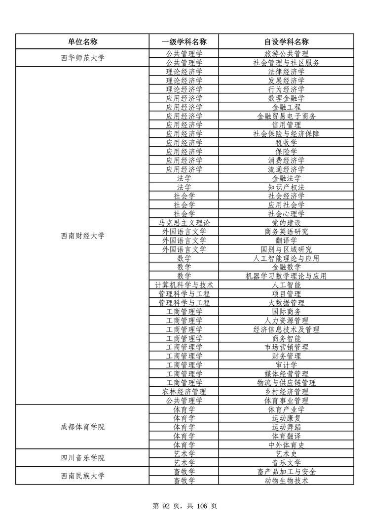 教育部公布学位授予单位自主设置二级学科和交叉学科名单