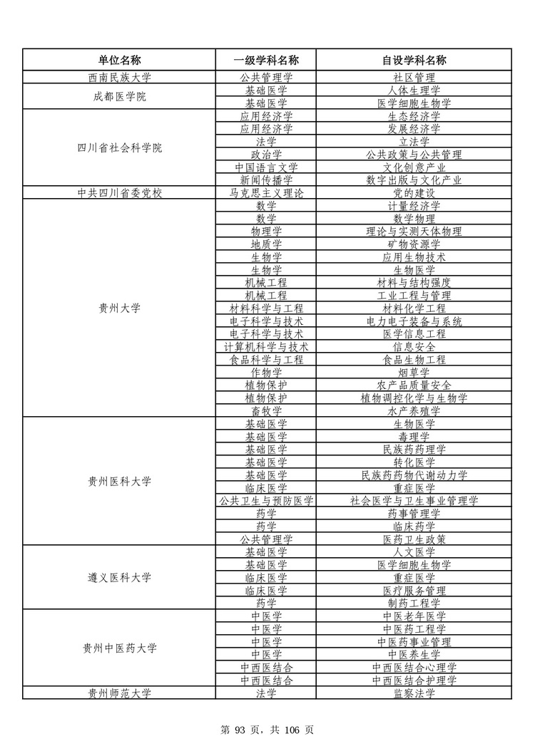 教育部公布学位授予单位自主设置二级学科和交叉学科名单