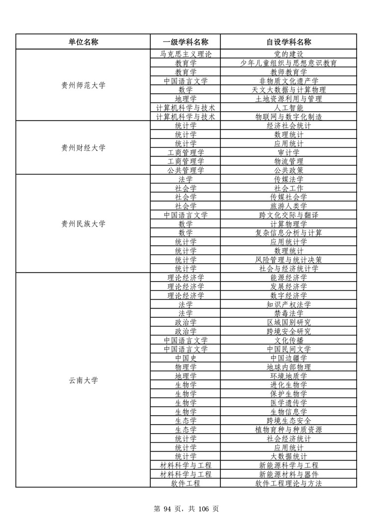 教育部公布学位授予单位自主设置二级学科和交叉学科名单