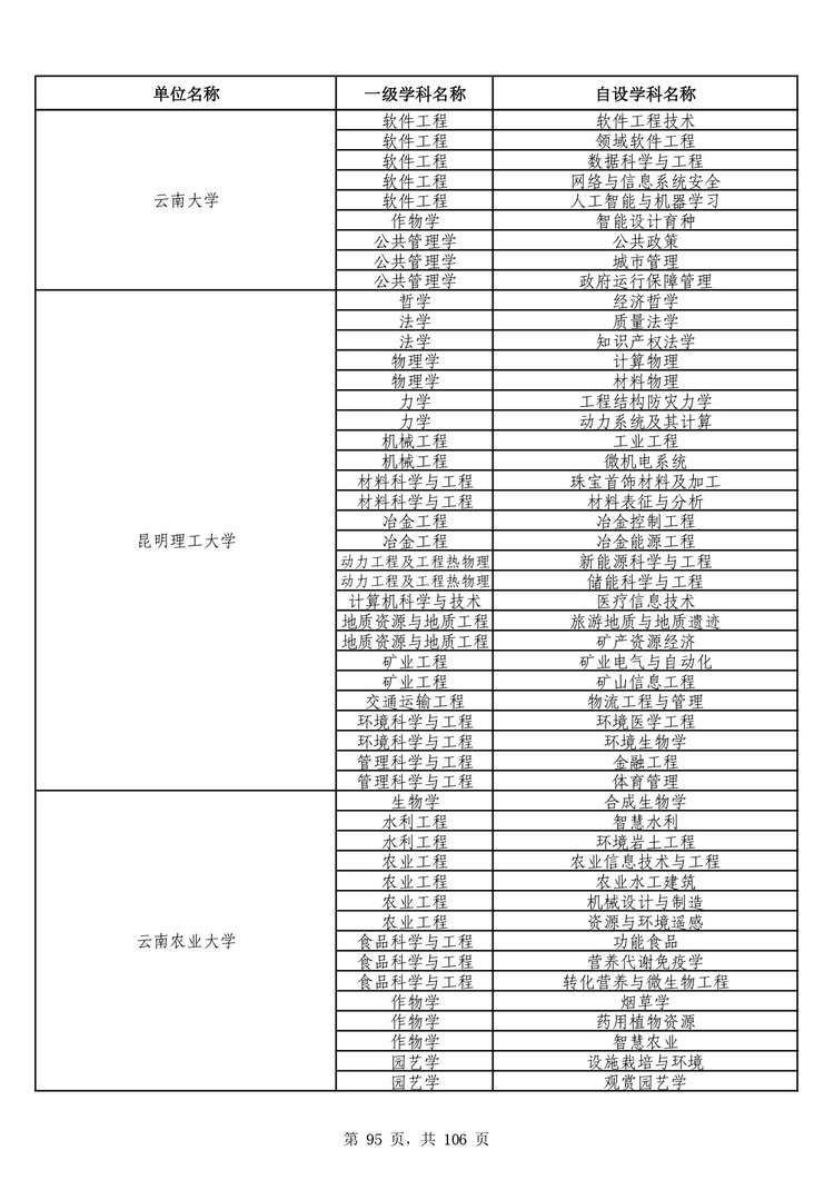 教育部公布学位授予单位自主设置二级学科和交叉学科名单