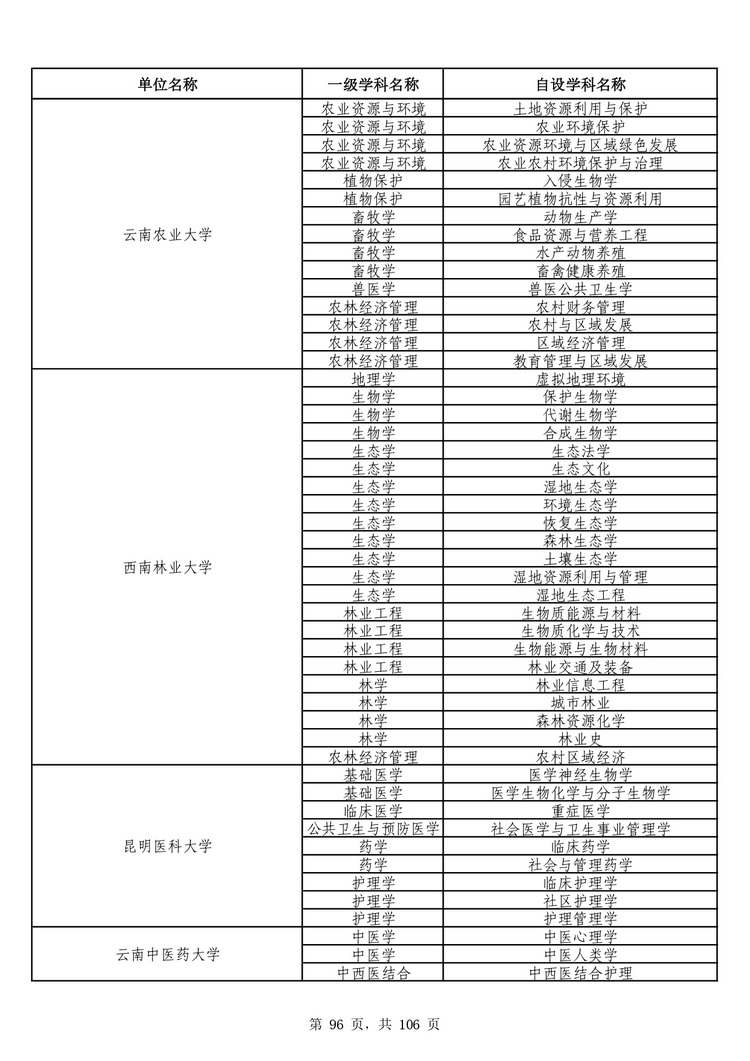 教育部公布学位授予单位自主设置二级学科和交叉学科名单