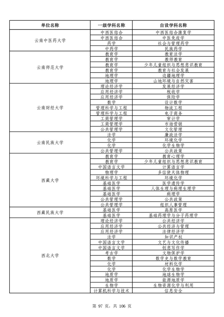 教育部公布学位授予单位自主设置二级学科和交叉学科名单