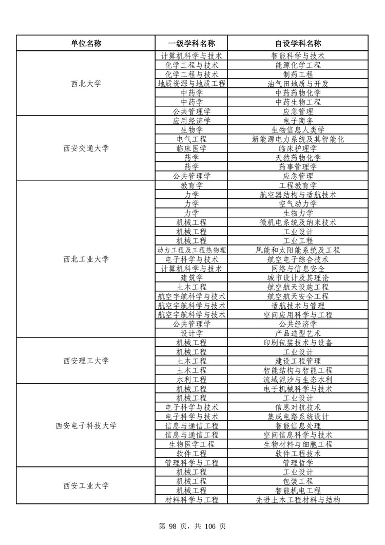 教育部公布学位授予单位自主设置二级学科和交叉学科名单