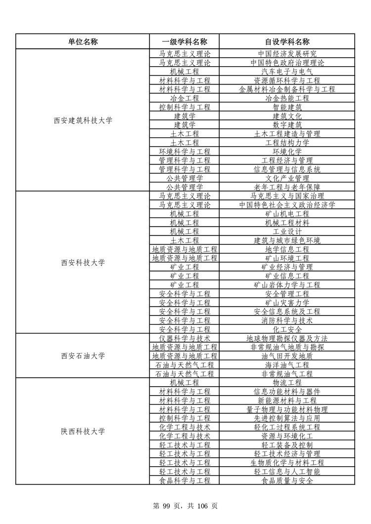 教育部公布学位授予单位自主设置二级学科和交叉学科名单