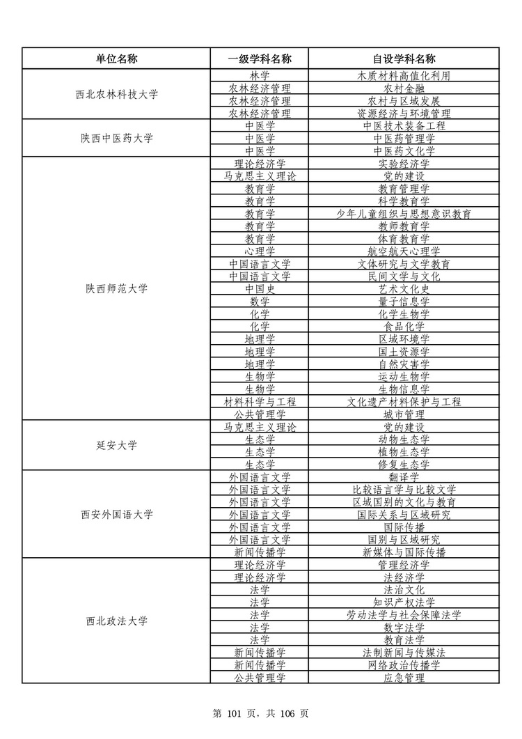 教育部公布学位授予单位自主设置二级学科和交叉学科名单