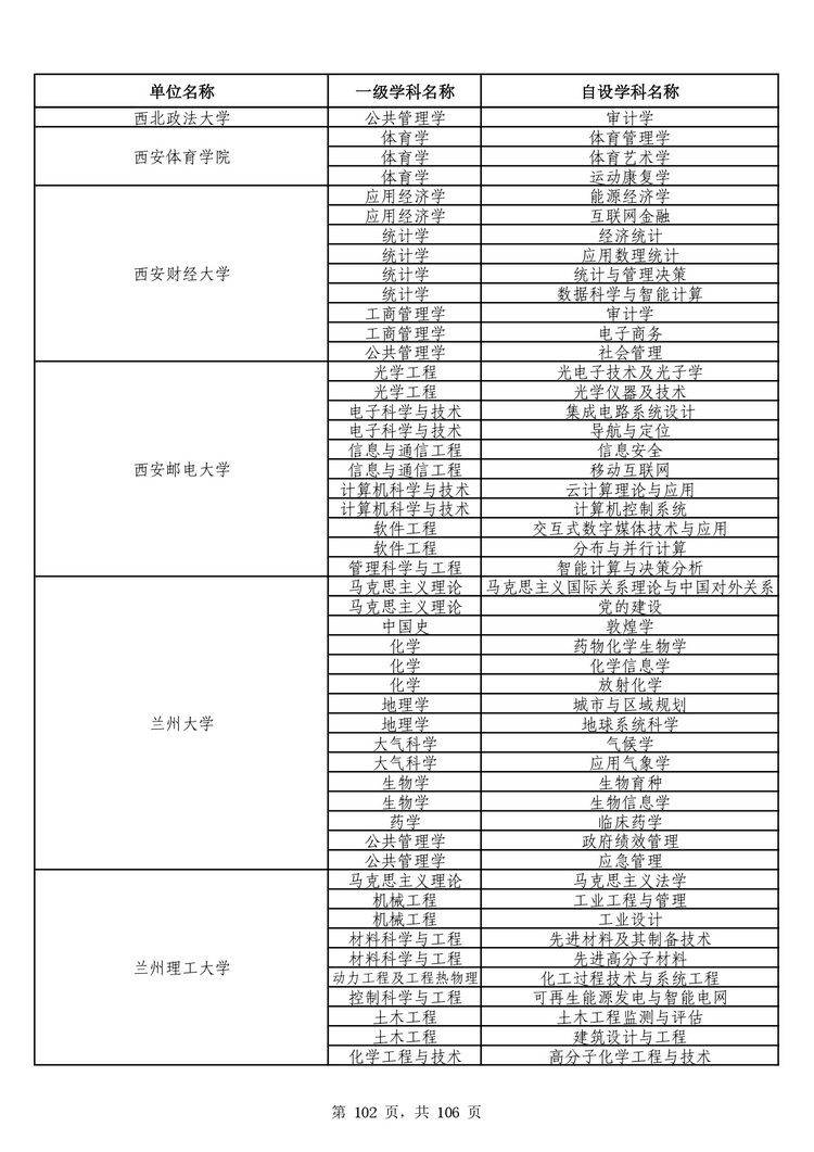 教育部公布学位授予单位自主设置二级学科和交叉学科名单