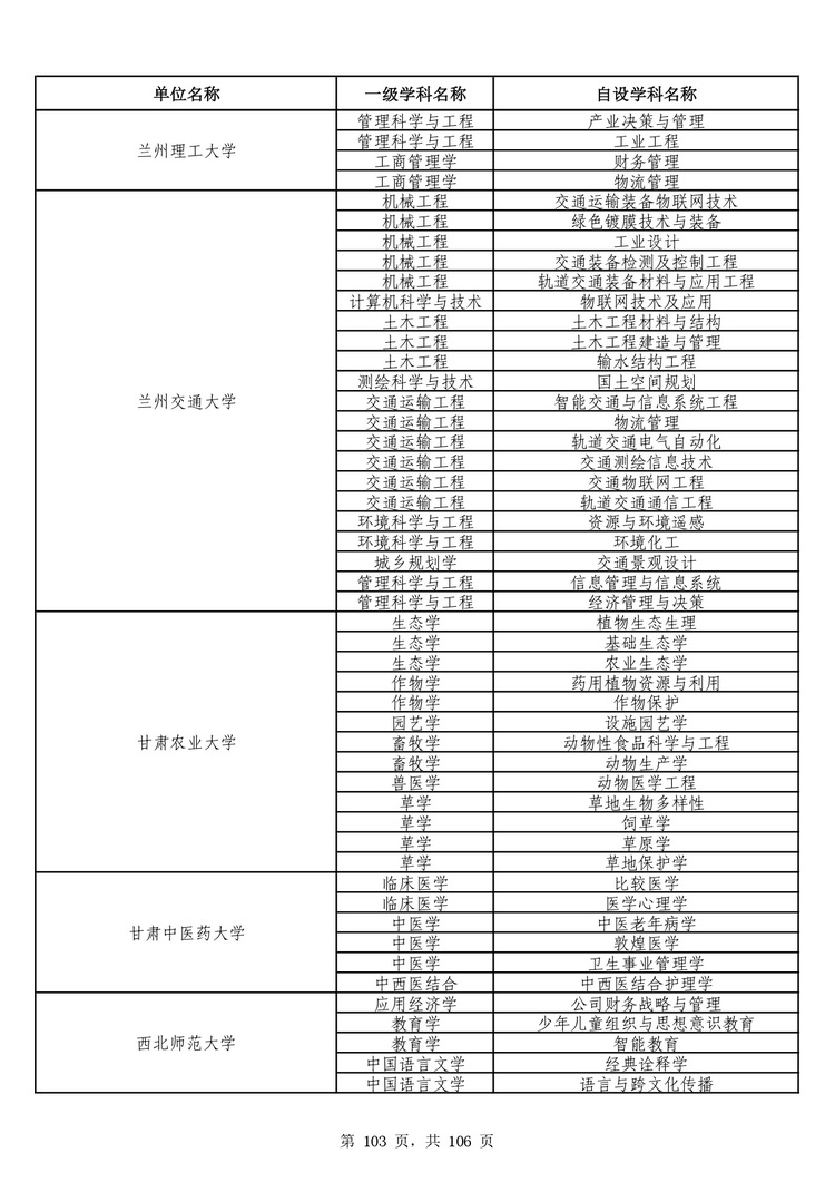 教育部公布学位授予单位自主设置二级学科和交叉学科名单